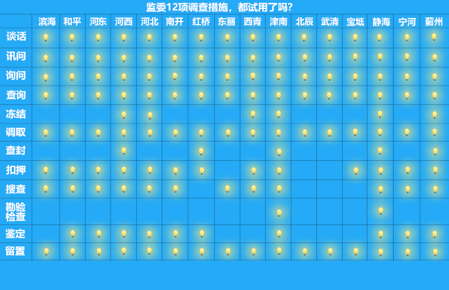 监委12项调查措施，都试用了吗？